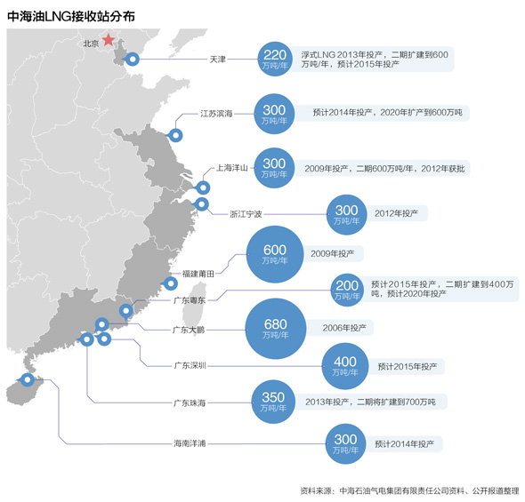 中海油lng接收站分布